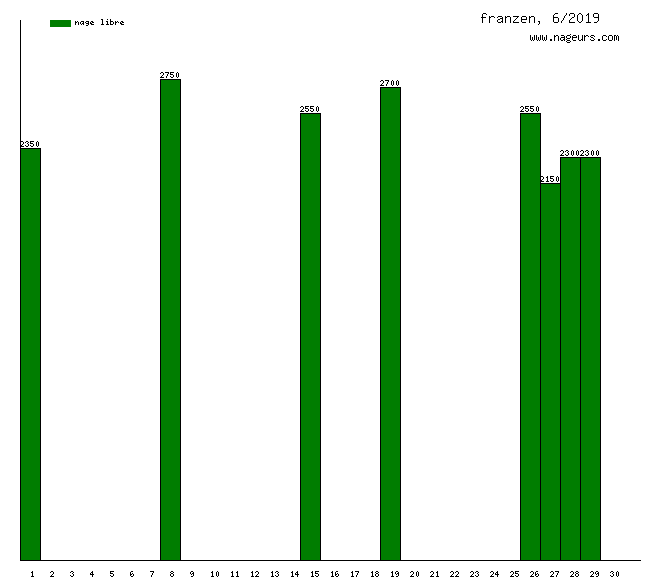 Fiche De Franzen Nageurscom