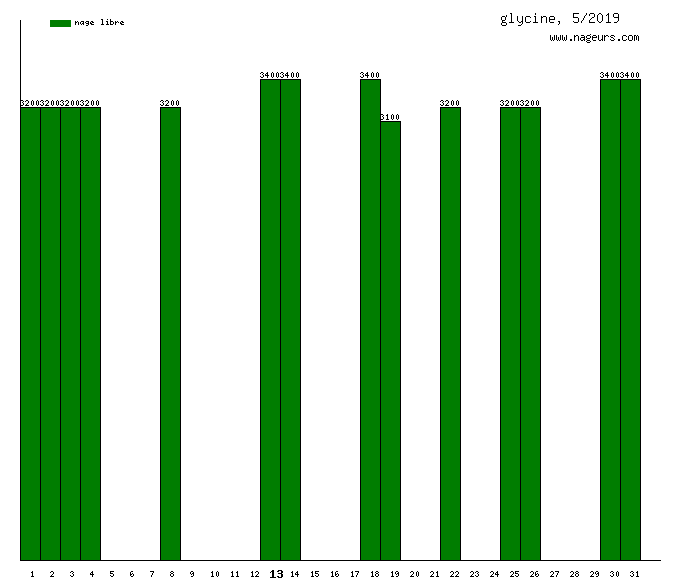 Fiche De Glycine Nageurscom