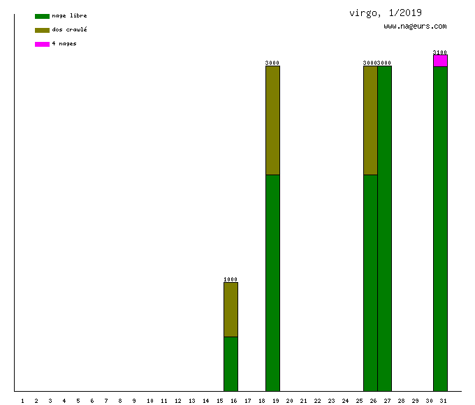 Fiche De Virgo Nageurscom