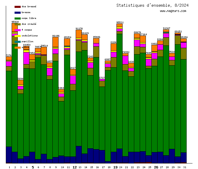 statistiques 2024/8