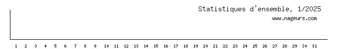 statistiques 2025/1