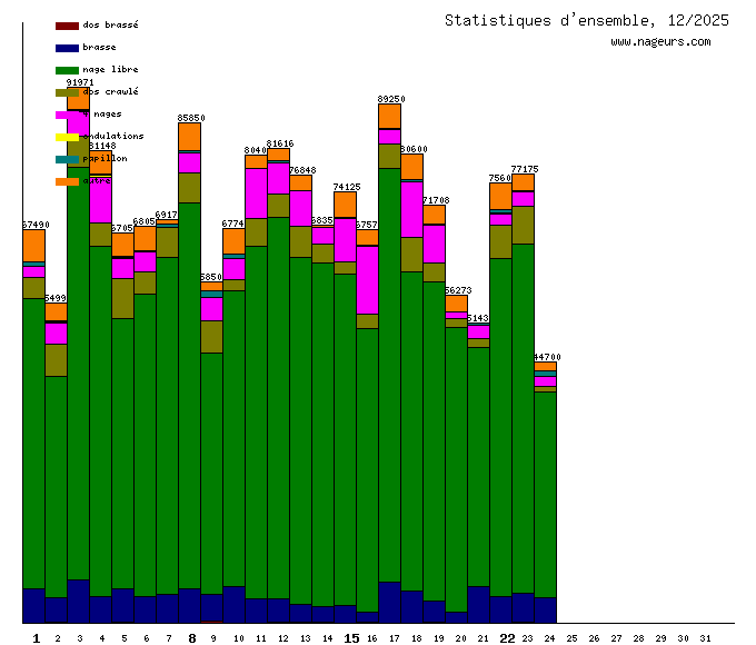 statistiques 2025/12