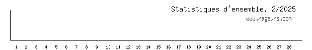 statistiques 2025/2